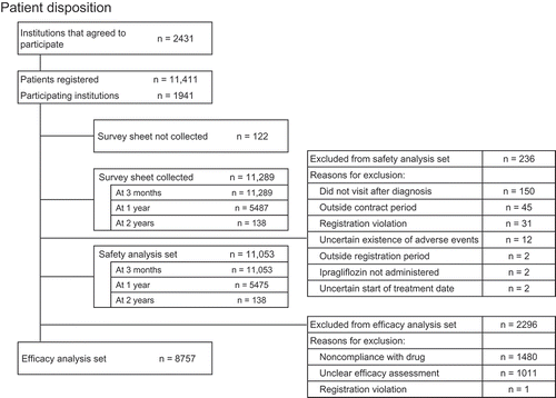 Figure 1. Patient disposition. Some patients discontinued for more than one reason.