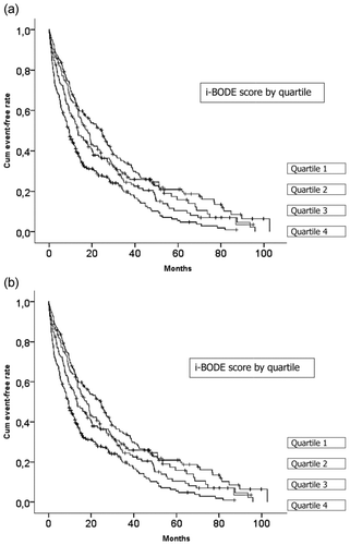 Figure 2.  (a) Time to first admission for all causes (Kaplan-Meier). Log Rank = 32.5, p < 0.001. Quartile 1 is a score of 0 to 4, quartile 2 is a score of 5, quartile 3 is score of 6 and quartile 4 is a score of 7 to 10. (b) Time to first admission for COPD exacerbation (Kaplan-Meier). Log-Rank = 42.2; p < 0.001. Quartile 1 is a score of 0 to 4, quartile 2 is a score of 5, quartile 3 is score of 6 and quartile 4 is a score of 7 to 10.