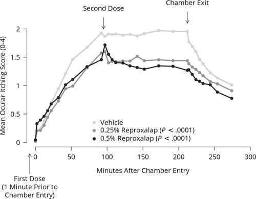 Figure 2 Patient-reported ocular itching score. P values derived from mixed effect models for repeated measures analysis of change from baseline (just prior to chamber entry) over all time points in aggregate.