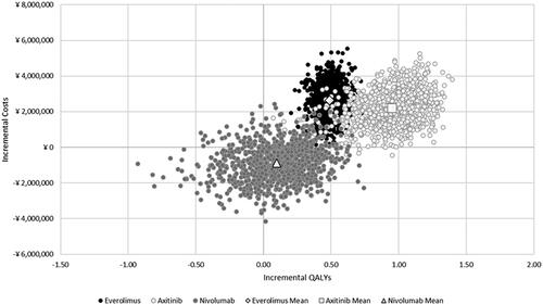 Figure 3. Incremental cost-effectiveness plane, PSA. Abbreviation. QALY, Quality-adjusted life year.