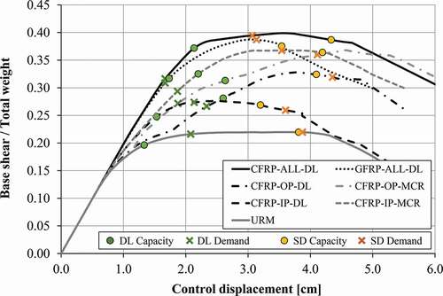 Figure 9. Pushover curve comparison of analysed FRP layouts and of the URM case