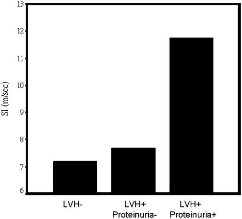 Figure 1 Stiffness index(SI) was stepwise increased in patients without left ventricular hypertrophy (LVH−), with left ventricular hypertrophy but no proteinuria (LVH+, proteinuria−), and with both left ventricular hypertrophy and proteinuria (LVH+, proteinuria+) (p<0.001 by one‐way analysis of variance).