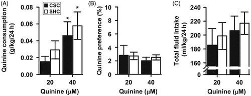 Figure 7. Chronic psychosocial stress effects on quinine consumption and preference. (A) Daily quinine consumption (g/kg) across all days of the experiment showed similar quinine intake in CSC mice compared to SHC controls, but both groups consumed more quinine from the higher concentration. (B) CSC and SHC mice showed similar quinine preference. (C) No difference in total fluid intake was observed between CSC and SHC male mice throughout the experiment. Data represent mean ± SEM. The number of animals per groups was 11 SHC and 13 CSC mice. *p < 0.005 versus quinine lower concentration (closed bars: SHC; open bars: CSC).