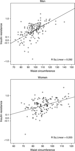 Figure 1.  Insulin resistance estimated by the homeostasis model assessment (geometrical mean of HOMA) as a function of waist circumference (centimeter) in 163 men and 145 women with type 2 diabetes.