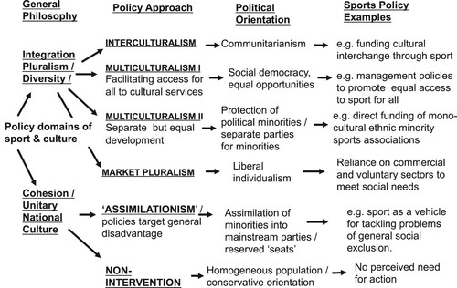 Figure 1. Ideal typical representation of sport/cultural policy orientations.Source: I Henry (Citation2015b).