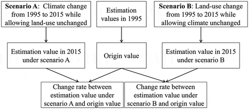 Figure 3. Scenario framework.