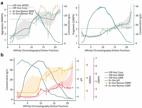 Figure 3. In-line measurement of product aggregates and fragments were comparable to off-line UPLC-SEC analytics.