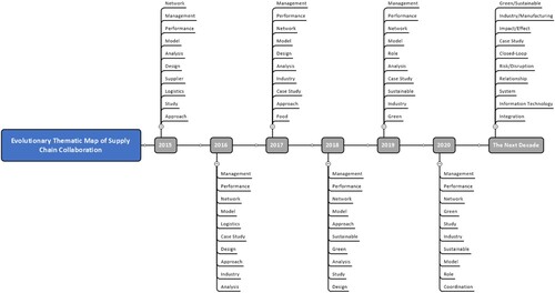 Figure 8. Evolutionary thematic map of SCC research.