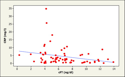 Figure 2. The inverse relationship between calculated FT and CRP (r = −0.27; p = 0.02).