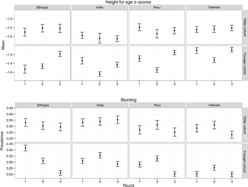 Fig. 1 Mean height-for-age z-scores and prevalence of stunting over Young Lives surveys, by country and cohort.