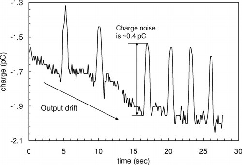 FIG. 4 Measurement of motion-induced noise charge.