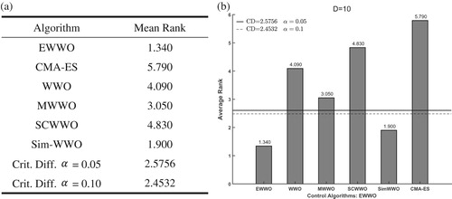 Figure 12. Rankings obtained through Friedman’s test for 10D.