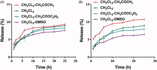 Figure 2. The release curve over the first 24 h. (A) Dichloromethane and different solvent ratios of 9:1, (B) dichloromethane and different solvent ratios of 4:1.