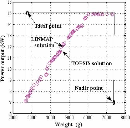 Figure 3. Weight and power output optimization case 1(a) using MOTLBO