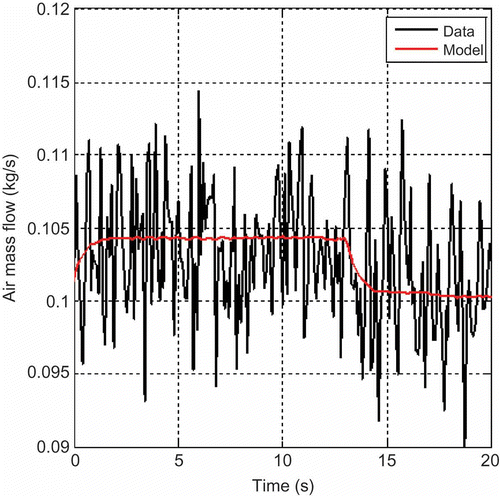 Figure 4. Results of the airpath model prediction with optimized time constant for torque tip-out.