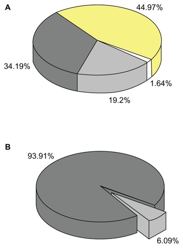 Figure 9 (A) Contribution of various structures to the apparent solubility; 100% = 9.74 μg/mL; white, molecular dissolved ABT-102; light grey, polymericbound; dark grey, micellar-bound; yellow, loss due to poor recovery of the AFlFFF experiment. (B) Distribution of ABT-102 in the complete sample dispersion; 6.09% = 9.74 μg/mL; 100% = 160 μg/mL (weight in amount); light grey, dissolved fraction; dark grey, microparticulate structures.