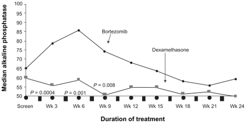 Figure 4 Median levels of alkaline phosphatase levels of patients with multiple myeloma who responded to treatment with bortezomib and dexamethasone in the APEX trial. Reproduced with permission from Zangari M, Esseltine D, Lee CK, et al. Response to bortezomib is associated to osteoblastic activation in patients with multiple myeloma. Br J Haematol. 2005;131(1):71–73.Citation14 Copyright © 2005 John Wiley and Sons.
