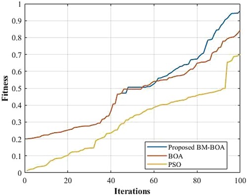 Figure 4. Comparative analysis of proposed BM-BOA in terms of fitness vs. iteration.