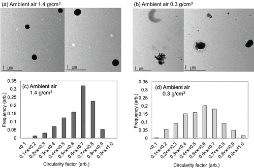 Figure 11. (a,b) TEM images and (c,d) histograms of the circularity factor for ambient individual particles with a mobility diameter of 500 nm and average effective densities of (a,c) 1.4 g/cm3 and (b,d) 0.3 g/cm3. The CF values for (a) 376 and (b) 226 individual particles were analyzed.