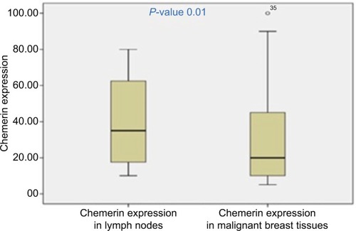 Figure 2 Chemerin expression in the metastatic lymph nodes vs malignant breast tissues.