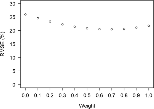 Figure 6. Variation in relative RMSE when projected inventory (AGBProjected_2016) is combined with recent inventory (AGB2016) with varying weights. Weight ‘0.1’ means that combined estimate is calculated by giving weight of ‘0.1’ for AGBProjected_2016 and ‘0.9’ to AGB2016.