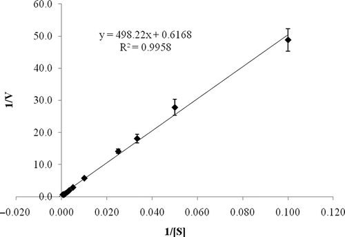 Figure 4 Lineweaver-Burk plot of L. pyriforme β-glucosidase. Enzyme kinetic parameters of the enzyme were obtained by measuring the rate of pNPG hydrolysis at various substrate concentrations at 50°C in 50 mM acetate buffer (pH 4.0).