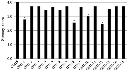 Fig. 3. Comparative overall similarity analysis of the complete mixture (CM15) consisting of 15 aroma compounds dissolved in t-Rec and OM1-1 (acetol omission), OM1-2 (nonanal omission), OM1-3 (acetic acid omission), OM1-4 (benzaldehyde omission), OM1-5 (1-octanol omission), OM1-6 (3-pethylbutanoic acid omission), OM1-7 (2-pentadecanone omission), OM1-8 (octanoic acid omission), OM1-9 (nonanoic acid omission), OM1-10 (δ-decalactone omission), OM1-11 (methyl palmitate omission), OM1-12 (decanoic acid omission), OM1-13 (dodecanoic acid omission), OM1-14 (5-(hydroxymethyl) furfural omission), and OM1-15 (vanillin omission).Note: *p < 0.001 is considered statistically significant.