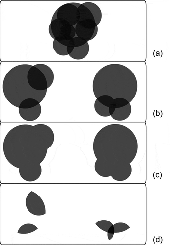 Fig. 1 (a) Venn diagram illustrating the multi-objective optimization problem of selecting three circles out of eight with the maximum covered area (JH) and the minimum multi-order overlapping area (C); (b) two possible solutions; (c) JH of each solution, representing the amount of information content of the set; and (d) C of each solution, representing the multi-order redundant information of the set. Adapted from Alfonso et al. (Citation2013).