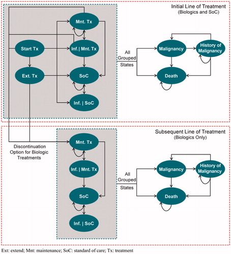 Figure 1. Structure of Markov model.