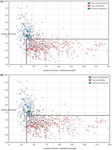 Figure 6. Graphs between the numbers of atoms versus the volume of compounds. (A) Compound 7 was found to be under the P-gp non-substrate region (out of box region in graph), whereas P-gp substrates compounds comes under the box region and (B) compound 9 was also found to be under P-gp non-substrate region (out of the box region in graph), whereas P-gp substrates comes under the region inside the box in graph.