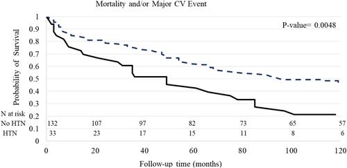 Figure 2 Kaplan–Meier survival curve showing cumulative survival free from mortality and major CV event in patient with and without hypertension.