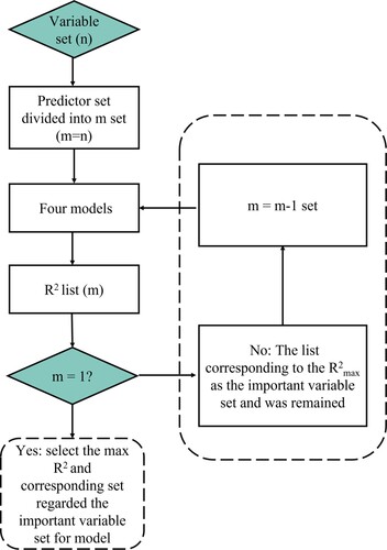 Figure 5. Flow chart of the sequential forward selection.