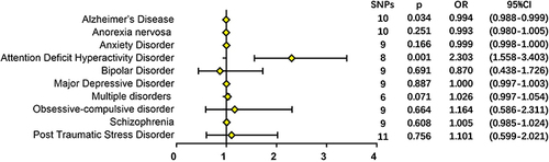 Figure 3 Mendelian randomization of ever smoking chronic obstructive pulmonary disease and psychiatric disorders in the primary analysis.