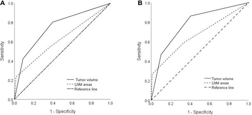 Figure 3 ROC curve for survival prediction. (A) ROC curves of preoperative tumor volume and the number of postoperative pathologically LNM regions for predicting PFS. (B) ROC curves of preoperative tumor volume and the number of postoperative pathologically LNM regions for predicting OS.
