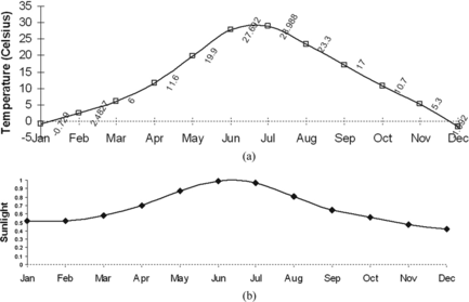 Figure 4 Monthly mean temperature and sunlight.