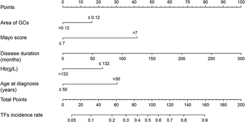 Figure 4 Nomogram for the prediction of treatment failures (TFs) incidence in ulcerative colitis.