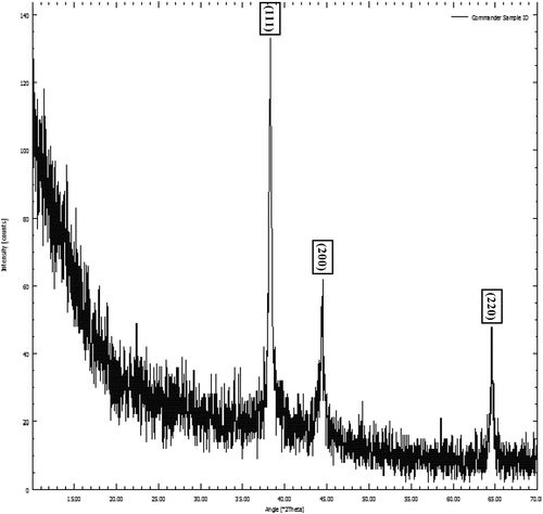 Figure 3. XRD spectra of cinnamon-based silver nanoparticles.