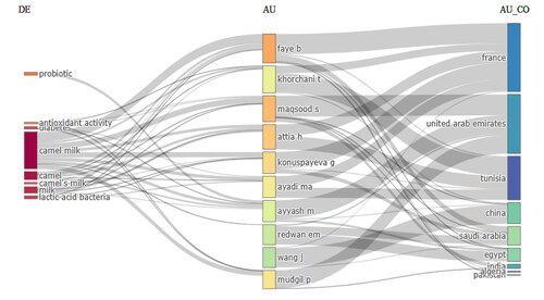 Figure 10. Sankey diagram. AU: authors; AU_CO: country of the authors; SO: sources. The thickness of the lines connecting authors from different countries represents the number of papers co-authored. The thickness of the lines connecting countries and sources represents the number of papers from each country published in each source. Each rectangle represents the author, country, or source. The size of the rectangle represents the importance of nodes in the network. This figure was generated using the Bibliometrix application and the BibTex data file.