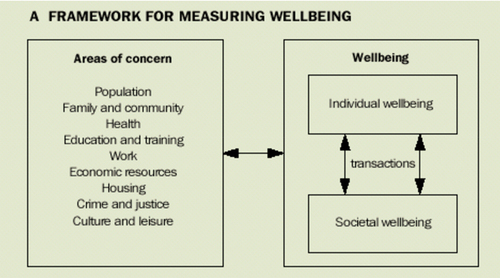 Figure 2. ABS measures of wellbeing (ABS, Citation2001, catalogue no. 4160.0).