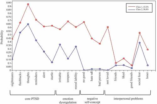 Figure 2. Symptom endorsement of complex PTSD (Post-Traumatic Stress Disorder) by class