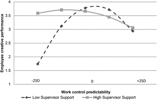 Figure 2. Nonlinear relationship between WCP and employee creative performance moderated by supervisor support.
