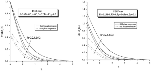 Figure 6. Effect of Pr on temperature profiles for both PEST and PEHF cases.
