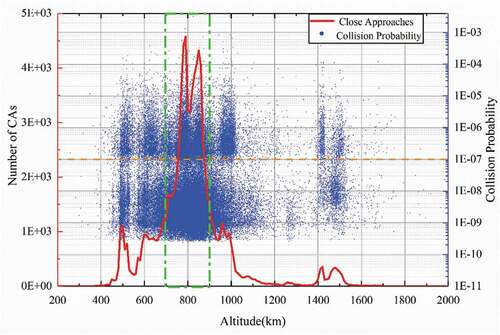 Figure 2. The CA and collision probability distributions of the current space in the May 2019 week.