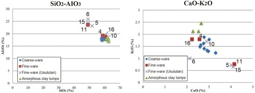 Figure 6. Scatterplots of SiO2-Al2O3 and CaO-K2O for Nueva Esperanza samples.