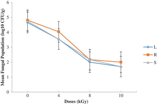 Figure 4. Total fungal population on OGYE four months after irradiation and storage in dense polyethylene containers (L—lagoon; R—river; S—sea)