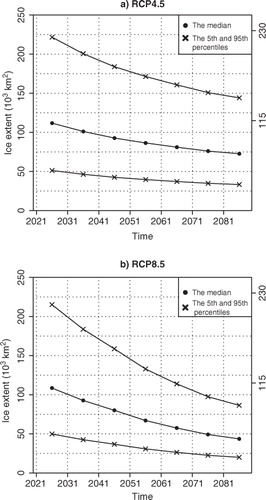 Fig. 5 Temporal evolution of the annual maximum ice extent during the course of this century. The estimates are given separately for the median values, representing a typical winter (line with dots), and for the 5th and 95th percentiles, corresponding to scant and widespread ice cover (lines with crosses). All the results are ensemble means of sea ice projections, derived from temperature responses of 28 individual CMIP5 models (Table 1). The vertical axis on the right shows the upper class limits for mild and average ice winters, according to current standards. The limit for unprecedentedly mild winters is 49×103 km2. (a) The RCP4.5 scenario, (b) the RCP8.5 scenario.