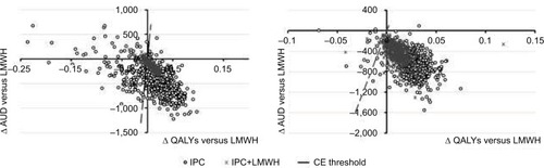Figure 2 Cost-effectiveness plane for IPC and IPC+LMWH compared with LMWH alone.