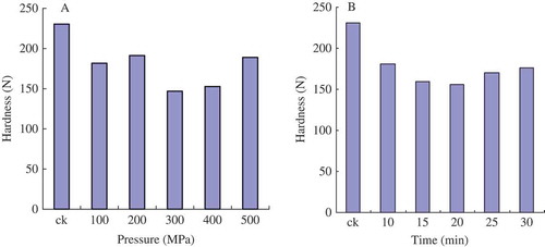 FIGURE 2 Effect of different pressure (a) and treatment time (b) on hardness of goose breast.