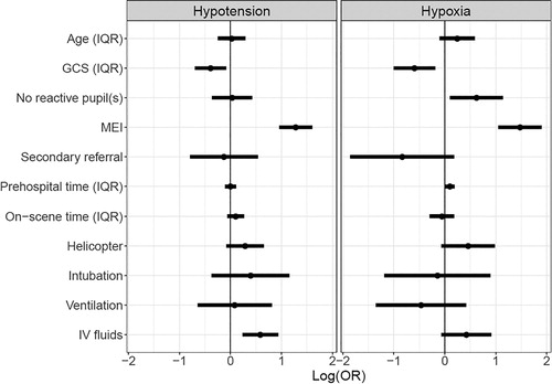 Figure 2. The effect of demographic factors, injury severity, situational factors, and interventions given on hypotension (systolic blood pressure < 100 mmHg) or hypoxia (oxygen saturation < 90%) at arrival at the emergency department. The effects are based on a logistic multivariable regression model.