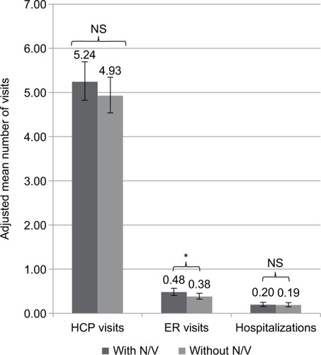 Figure 3 Mean HRU visits among migraineurs with or without N/V, adjusting for covariates.